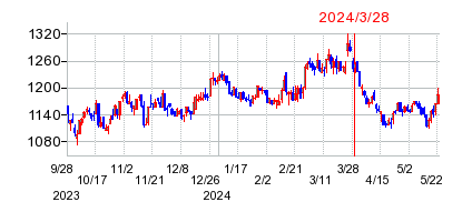 2024年3月28日 10:04前後のの株価チャート